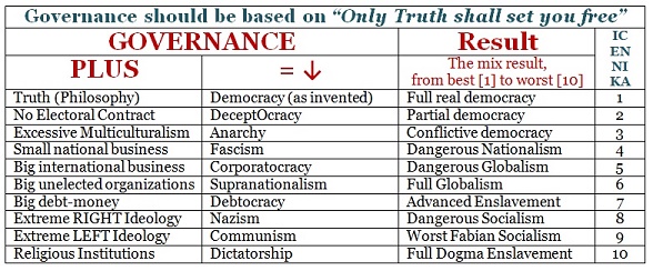 Governance combinations